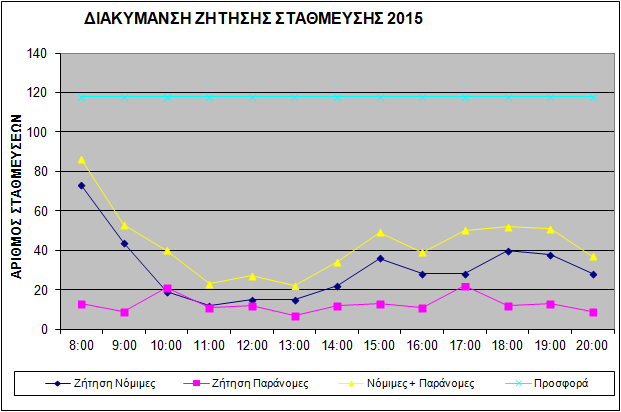 ΙV) Με βάση τις απογραφές σταθµευµένων οχηµάτων στην οδό Σωκράτους από Α.