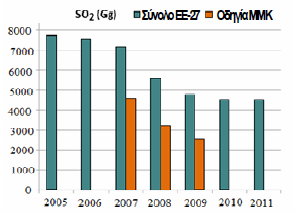 Εκποµπές NO Χ που παράγονται στην ΕΕ-27 και το µερίδιο των ΜΜΚ