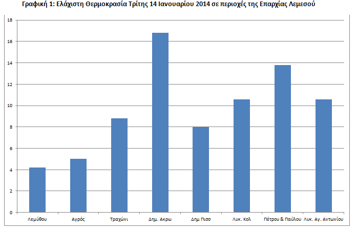 11 2.2. Πειραματικές μετρήσεις Παίρναμε τις μετρήσεις σε συγκεκριμένες ώρες καθημερινά από τις αρχές Φεβρουαρίου για τον Ιανουάριο από όλες τις περιοχές που είχαμε βάλει άτομα για να παίρνουν τις