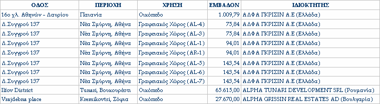 Ο Όµιλος έχει στην κατοχή του τα κάτωθι ιδιοχρησιµο οιούµενα ακίνητα Έχει εγγραφεί ροσηµείωση υ οθήκης οσού 1.500.000 ε ί των ακινήτων της Εταιρίας: α) Οικό εδο εµβαδού 1.