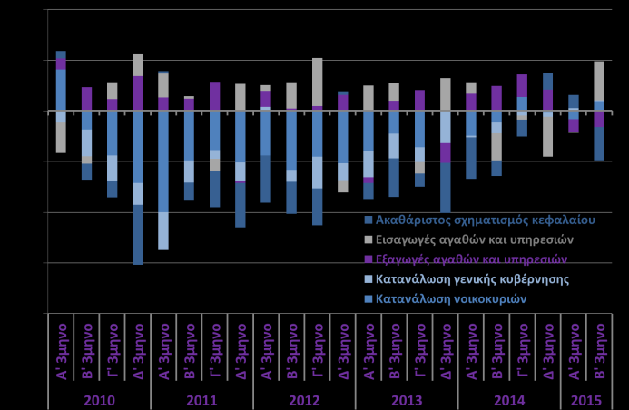 ΑΕΠ Μεταβολή ΑΕΠ (εποχικά διορθωμένα στοιχεία) και οικονομικό κλίμα (ΕΛΣΤΑΤ, Β 3μηνο 2015, DG ECFIN, Σεπ. 2015) Ιδιωτική κατανάλωση, λιανικές πωλήσεις, καταναλ.