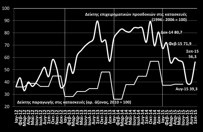 Οικονομικό κλίμα Δείκτης οικονομικού κλίματος - Ελλάδα και Ευρωζώνη (DG ECFIN, Σεπ. 2015) Δείκτης καταναλωτικής εμπιστοσύνης Ελλάδα και Ευρωζώνη (DG ECFIN, Σεπ.