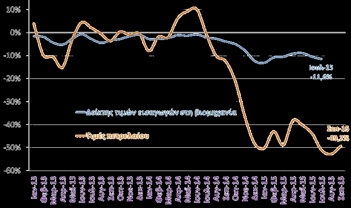 Τιμές - Αμοιβές Δείκτης τιμών καταναλωτή (ΕΛΣΤΑΤ, Αυγ. 2015) Πυρήνας πληθωρισμού (ΕΛΣΤΑΤ, Αυγ.