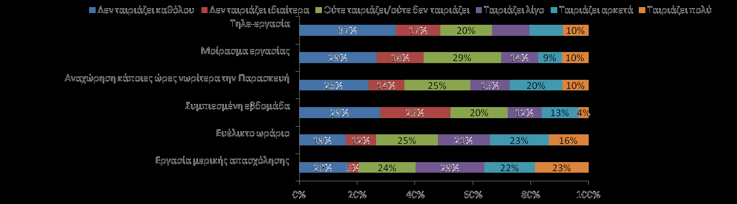 Το 34% των εταιρειών απασχολεί ήδη εργαζόμενους μερικής απασχόλησης (μεγαλύτερα ποσοστά παρουσιάζονται στις τουριστικές επιχειρήσεις σε ποσοστό 60%).