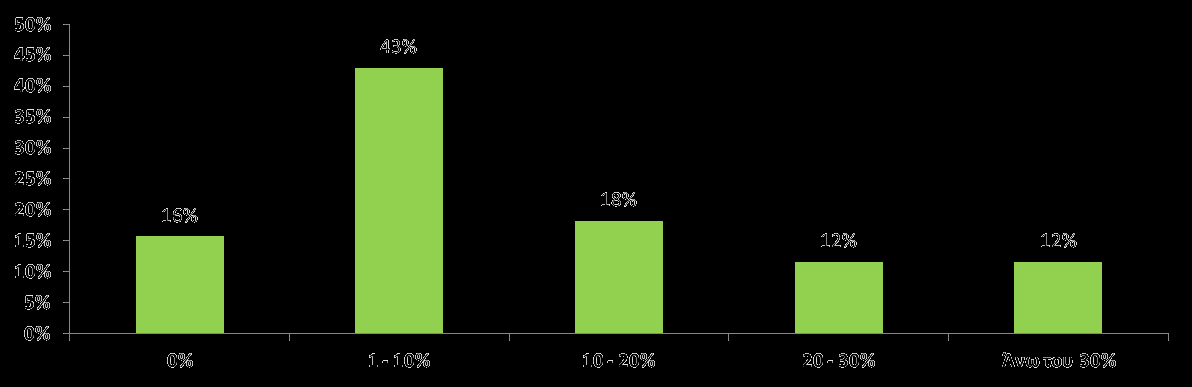 RCI 2012 ALBA Σχήμα 38 Ποια είναι η εκτίμηση σας για το ποσοστό αδήλωτης εργασίας στον κλάδο σας ; Το 43% των εταιρειών πιστεύει ότι η αδήλωτη εργασία στον κλάδο τους ανέρχεται έως 10%.