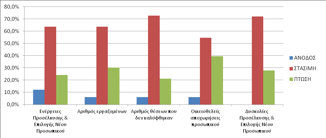 Εξειδικευμένο προσωπικό/ Διευθυντικά Στελέχη