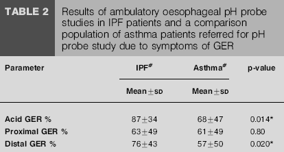Abnormal distal oesophageal acid exposure was defined by a ph of,4 for o4.