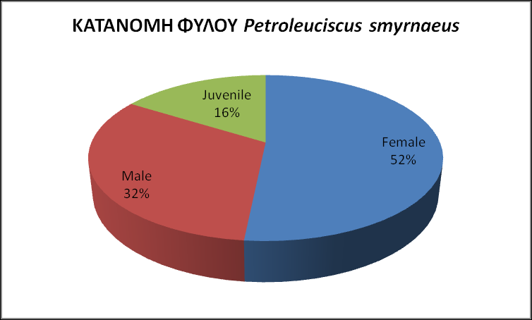 3.2 Αναπαραγωγή 3.2.1 Κατανομή φύλου στο κάθε είδος Το είδος Squalius cf. cii είχε συνολικά 19 άτομα με τα 9 από αυτά να είναι θηλυκά, τα 8 αρσενικά και τα 2 ανώριμα.