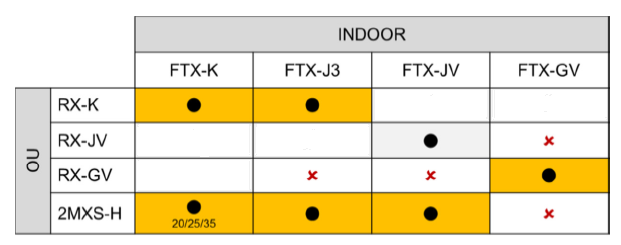Συνδεσιμότητα FTX-K & FTX-J3 Οι σειρές FTX-K & FTX-J3 μπορούν να συνδεθούν με τις αντίστοιχες εξωτερικές και τις υπάρχουσες