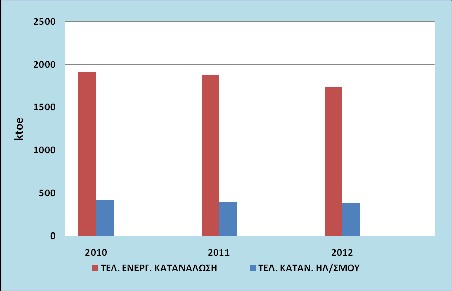 ΓΕΝΙΚΑ Ενεργειακή ένταση της οικονομίας Τελική Κατανάλωση Ενέργειας 2010-2012 (Ακαθάριστη εγχώρια κατανάλωση ενέργειας ως προς ΑΕΠ) Κατά την τριετία 2010-2012, η τελική κατανάλωση ενέργειας και η