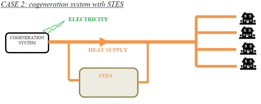 ΑΠΟΔΟΤΙΚΕΣ ΤΕΧΝΟΛΟΓΙΕΣ : Case Study: STES & Συμπαραγωγή & Τηλεθέρμανση Πηγή: Seasonal