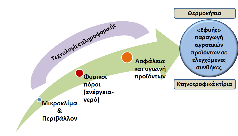 προϊόντων σε