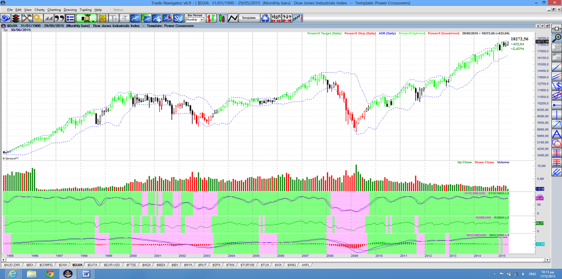 DJTA, monthly DJIA, monthly Στα διαγράμματα των DJTA και DJIA η εικόνα είναι αντίστοιχη του SPX, ξεκάθαρο μακροπρόθεσμο bull market και 3αρι προς ολοκλήρωση και γιά τους 2 δείκτες.