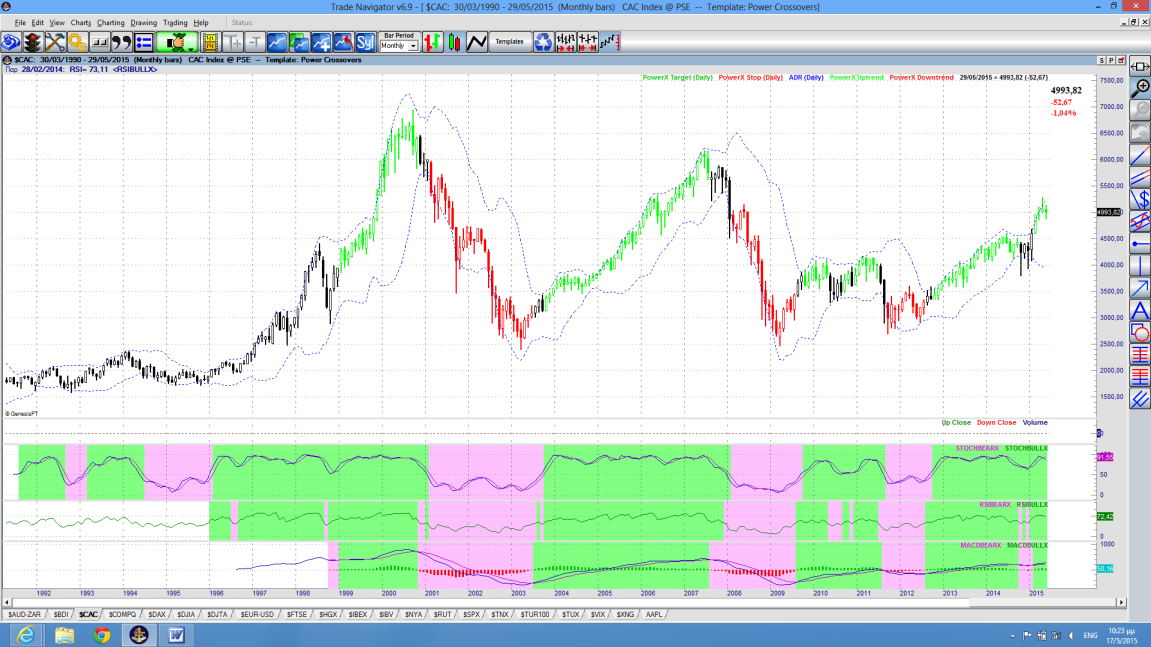 DJStoxx 600Europe, monthly Ξεκάθαρη η τεχνική εικόνα. Κύμα 3, που ισως ολοκληρώθηκε, αναμένουμε το 4 του 3 ή το κυρίως 4αρι. Μετά, όπως και ναχει θα δούμε νέα υψηλά.