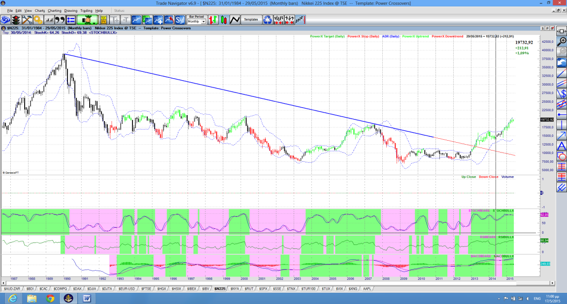 Shanghai Composite, monthly Σε νέα ανοδική κίνηση ο δείκτης της Κίνας που θα προσεγγίσει τα προηγούμενα υψηλά.