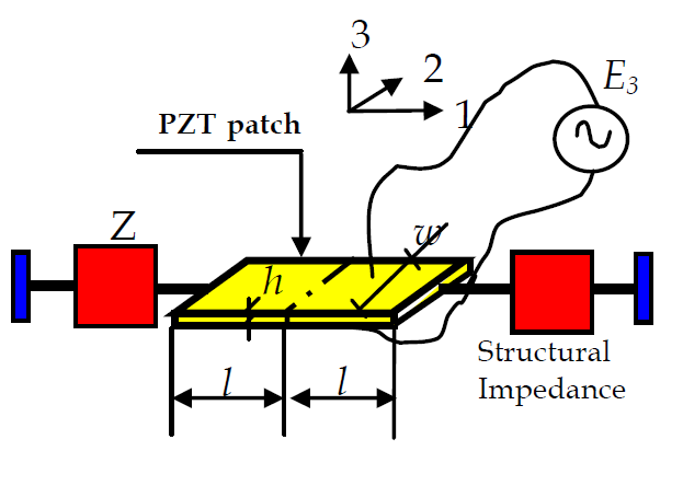 Figure 4.4 A PZT patch surface-bonded to a structure [9] (S. Bhalla and C. K. Soh, Electro-Mechanical Impedance Technique for Structural Health Monitoring and Non-Destructive Evaluation) Figure 4.
