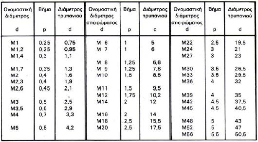 15. Πόση πρέπει να είναι η διάμετρος του τρυπανιού που θα χρησιμοποιήσουμε για να «ανοίξουμε» σπείρωμα εσωτερικό Μ10; Ποιο το βήμα του σπειρώματος; Δίνεται ο ακόλουθος πίνακας: 16.