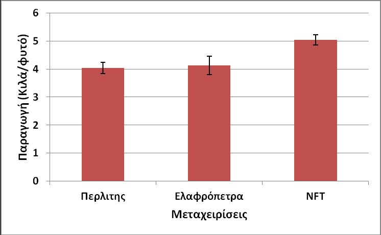 Έργο HYDROFLIES Εικόνα 2.1.5. Επίδραση υποστρώματος ή συστήματος NFT στον αριθμό των ανθέων των φυτών σε υδροπονική καλλιέργεια τομάτας. Εικόνα 2.1.6.