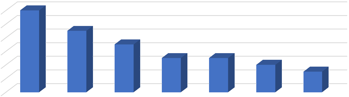 Ελληνικές εξαγωγές (2014) 12% 10% 8% 6% 4% 2% 0% Κύρια προϊόντα Τρόφιμα και ποτά Βιομηχανικά