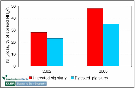 Σύμφωνα με το Fachagentur Nachwachsende Rohstoffe (FNR), τον Γερμανικό Οργανισμό για τις Ανανεώσιμες Πηγές Ενέργειας, το ποσοστό του αμμωνίου στο χωνεμένο υπόλειμμα αυξάνεται κατά 5-10% στην