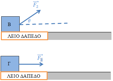 27. Σώμα Α μάζας κινείται με αρχική ταχύτητα σε τραχύ οριζόντιο δάπεδο και τη χρονική στιγμή του ασκείται σταθερή οριζόντια μέτρου με φορά όπως φαίνεται στο παρακάτω σχήμα.