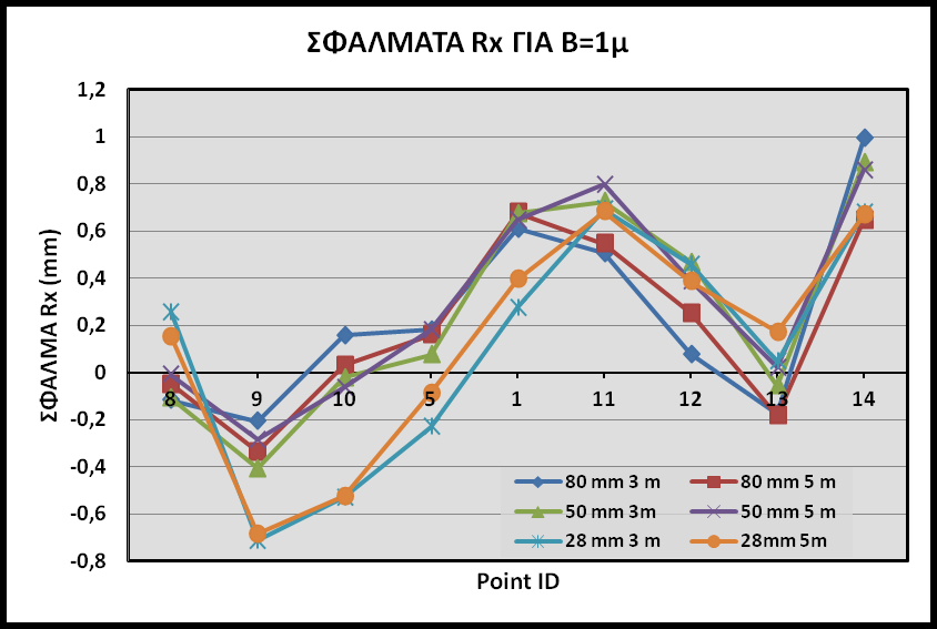 Τα σφάλματα παρατίθενται και σε μορφή διαγραμμάτων για ευκολότερη εξαγωγή συμπερασμάτων. Γράφημα 3.