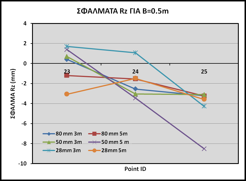Γράφημα 3.5: Σφάλματα Rz για Β=0.5μ. Το σημείο 20 βρίσκεται στην κορυφή και το σημείο 22 στην βάση της πυραμίδας.