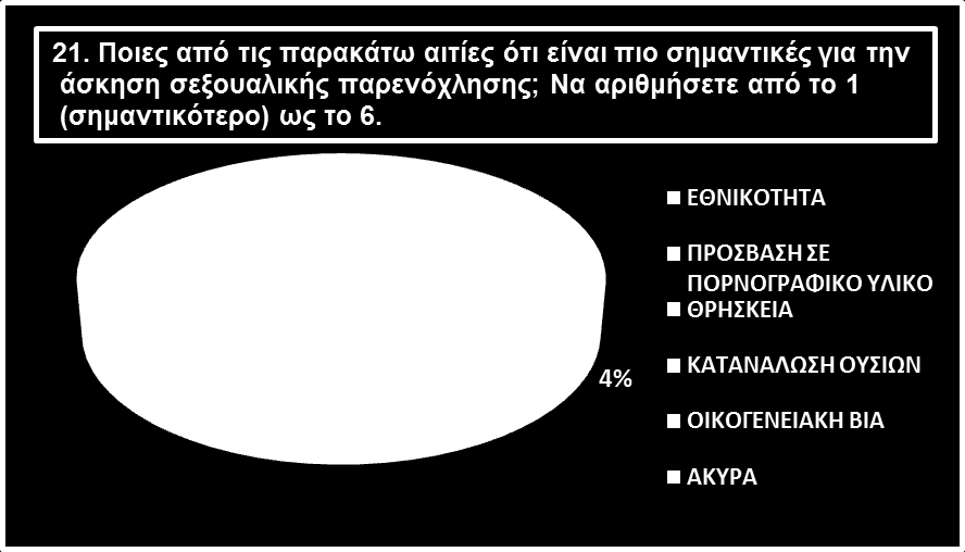 19. Πιστεύετε ότι υπάρχει το φαινόμενο της σεξουαλικής παρενόχλησης στο σχολείο; 1% 47% ΝΑΙ ΌΧΙ 52% ΑΚΥΡΑ 20.