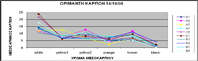 6 ο Πανελλήνιο Συνέδριο Εταιρείας Γεωργικών Μηχανικών Ελλάδος που είναι έντονα χρωματισμένος στο πρώτο μισό μέρος του και πολύ άχρωμος στο δεύτερο μισό, που συνήθως, ωριμάζει λίγο αργότερα.