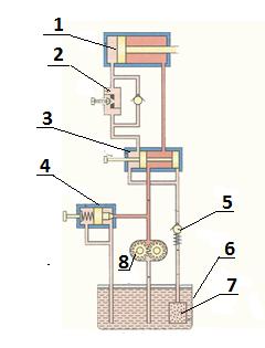 16. Στο σχήμα 7 φαίνονται το διάγραμμα και το κύκλωμα υδραυλικού συστήματος μετάδοσης κίνησης. (α) Να κατονομάσετε τα αριθμημένα μέρη του συστήματος.