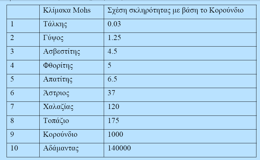 Πίνακασ 1 Κλίμακα
