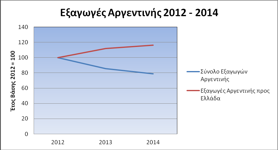 Από την άλλη πλευρά, η αξία των εξαγωγών της Αργεντινής προς την Ελλάδα, μετά την διολίσθηση των τελευταίων ετών, σταθεροποιείται πλέον σε επίπεδα άνω των 100 εκατομμυρίων ευρώ, κυρίως λόγω των