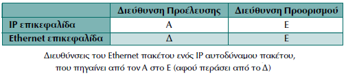 Η διαφορά με την άμεση δρομολόγηση που εξετάσαμε,είναι στην επικεφαλίδα Ethernet προορισμού.