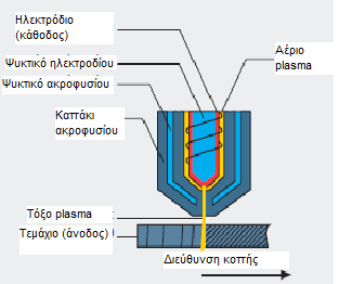 Οι παρακάτω τύποι λαβίδων σύμφωνα με το τύπο συστολής: 1. Συμβατική κοπή πλάσματος 2. Κοπή πλάσματος με τη χρήση δευτερεύοντος μέσου 3. Κοπή πλάσματος με τη χρήση δευτερεύοντος αερίου 4.