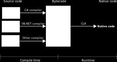 6.3 MySQL Εικόνα 9. Απεικόνιση της λειτουργίας του CLR και το πώς μετατρέπει Byte code σε Native code Η καθολική βάση δεδομένων του συστήματος είναι υλοποιημένη με τη τεχνολογία της MySQL.