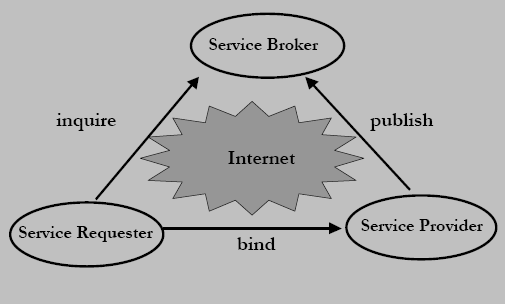 ΚΕΦΑΛΑΙΟ 4ο ΤΑ WEB SERVICES Σχήμα 4 Για να επιτευχθεί το παραπάνω πρότυπο επικοινωνίας επιστρατεύονται μια σειρά από τεχνολογίες.