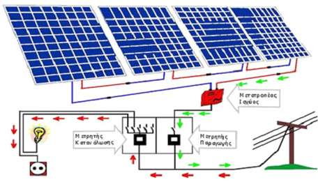 Λειτουργία Φωτοβολταϊκών - Φωτοβολταϊκό Φαινόμενο Το ηλιακό φως- ηλιακή ενέργεια