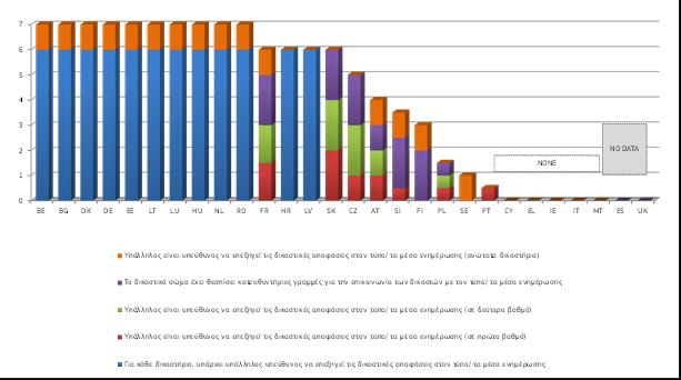 Διάγραμμα 26: Διαθεσιμότητα στο διαδίκτυο πληροφοριών για το δικαστικό σύστημα για το ευρύ κοινό* (πηγή: Ευρωπαϊκή Επιτροπή 39 ) * Καθεμιά από τις κατηγορίες του διαγράμματος βαθμολογείται με 1