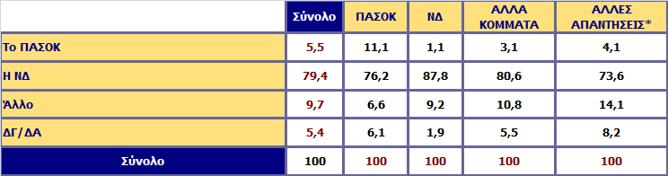 Αν την ερχόμενη Κυριακή είχαμε εκλογές, ποιο κόμμα πιστεύετε ότι θα ερχόταν πρώτο; Ανάλυση