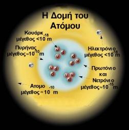 σωματίδια: Το πάνω κουάρκ, το κάτω