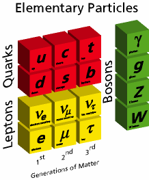 Το Καθιερωμένο Πρότυπο (Standard Model) είναι μια θεωρία που περιγράφει τα συστατικά της ύλης και τις μεταξύ τους αλληλεπιδράσεις.