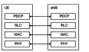 είναι όµοια στο enb και στο UE, εκτελώντας λειτουργίες όπως η συµπίεση των επιγραφών,κρυπτογράφηση και εκτελώντας acknowledged-mode πρωτόκολλα.