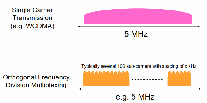 Για να υποστηρίξει µια Multimedia Broadcast και Multicast Service (MBMS) το LTE προσφέρει τη δυνατότητα να µεταδίδει Multicast/Broadcast πάνω σε ένα µονό δίκτυο συχνότητας (MBSFN), όπου ένας