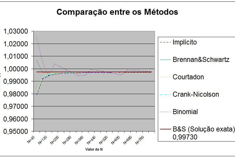 5 Avaliação e Implementação dos Métodos Numéricos 51 Figura 5.