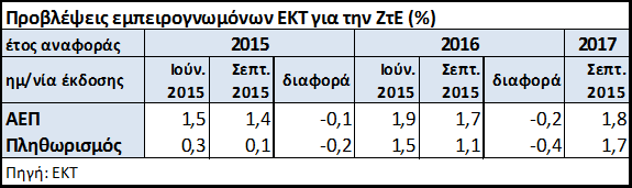 προσελκύοντας άτομα που τώρα παραμένουν εκτός εργατικού δυναμικού. Έλλειμμα του εμπορικού ισοζυγίου Το έλλειμμα του εμπορικού ισοζυγίου μειώθηκε στα $41,9 δισ. τον Αύγουστο από $45,2 δισ.