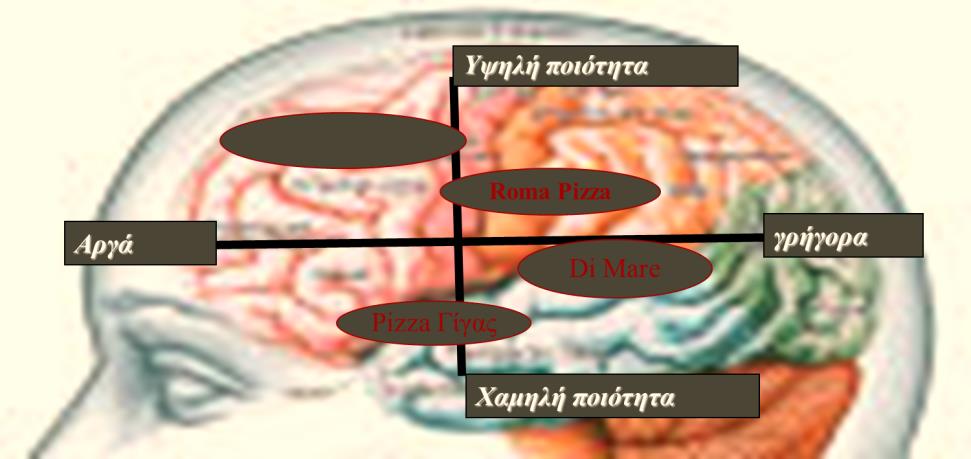 Σε τι αφορά η τοποθέτηση; Το Positioning αφορά στη θέση που κατέχει το