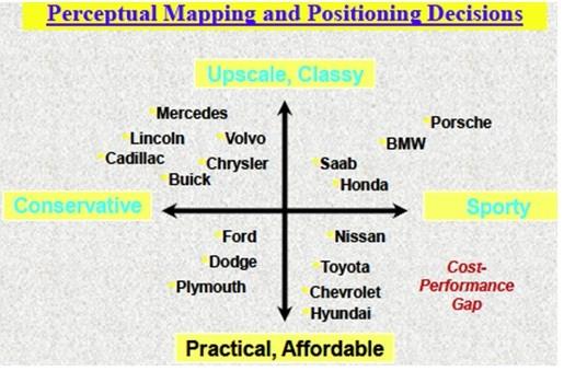 Παράδειγμα: positioning maps Ένα αυτοκίνητο δεν είναι απλώς "ένα αυτοκίνητο.