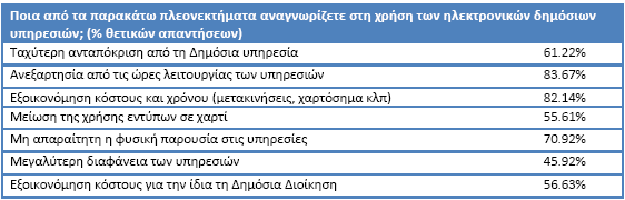 Γξάθεκα 8: ηάζε πνιηηώλ απέλαληη ζηε ρξήζε ππεξεζηώλ ΗΓ Πηγή: Παραηηρηηήριο ΚηΠ, 2009 Δείγμα:196 άηομα Δπηπιένλ, αλαγλσξίδνπλ ηα παξαγφκελα νθέιε απφ ηε ρξήζε ησλ ειεθηξνληθψλ δεκφζησλ ππεξεζηψλ, κε