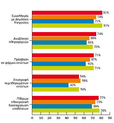 ΔΕΙΚΤΗΣ 3: % ΔΠΗΥΔΗΡΖΔΧΝ ΜΔ ΠΑΡΑΠΑΝΧ ΑΠΟ 10 ΔΡΓΑΕΟΜΔΝΟΤ ΠΟΤ ΥΡΖΗΜΟΠΟΗΟΤΝ ΣΟ ΓΗΑΓΗΚΣΤΟ ΓΗΑ ΤΝΑΛΛΑΓΔ ΜΔ ΓΖΜΟΗΟΤ ΦΟΡΔΗ, ΑΝΑ ΚΟΠΟ ΥΡΖΖ Γξάθεκα 11: % επηρεηξήζεσλ κε παξαπάλσ από 10 εξγαδόκελνπο πνπ