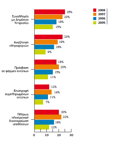 ΔΕΙΚΤΗΣ 4: % ΔΠΗΥΔΗΡΖΔΧΝ ΜΔ 1-9 ΔΡΓΑΕΟΜΔΝΟΤ ΠΟΤ ΥΡΖΗΜΟΠΟΗΟΤΝ ΣΟ ΓΗΑΓΗΚΣΤΟ ΓΗΑ ΤΝΑΛΛΑΓΔ ΜΔ ΓΖΜΟΗΟΤ ΦΟΡΔΗ, ΑΝΑ ΚΟΠΟ ΥΡΖΖ Γξάθεκα 12: % επηρεηξήζεσλ 1-9 εξγαδνκέλσλ πνπ ρξεζηκνπνηνύλ Γηαδίθηπν γηα